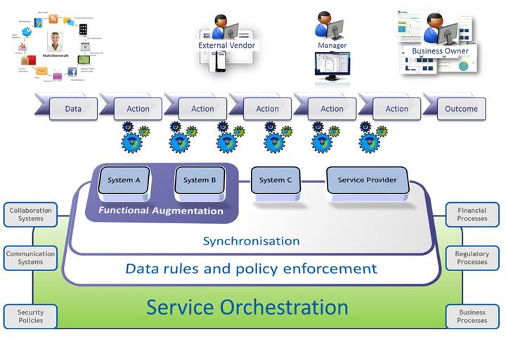 Business Process Automation